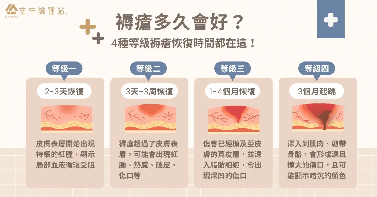 褥瘡多久會好？ 4 種等級褥瘡恢復時間都在這！